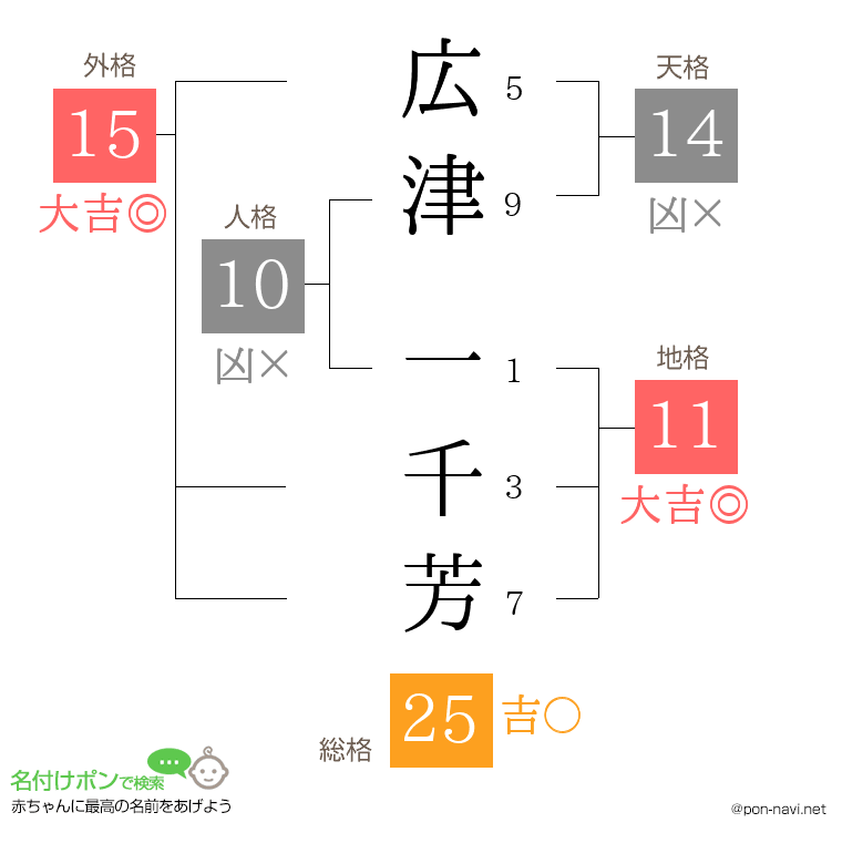 広津 一千芳さんの姓名判断結果