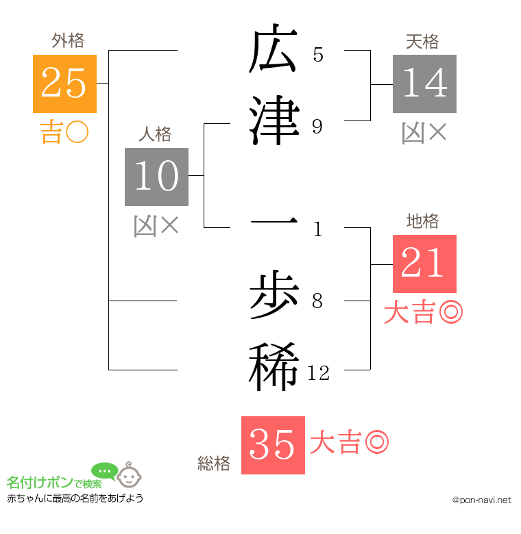 広津 一歩稀さんの姓名判断結果