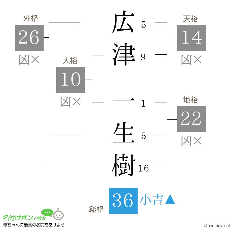 広津 一生樹さんの姓名判断結果