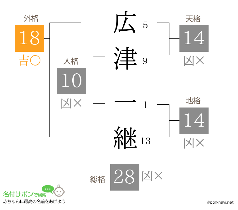 広津 一継さんの姓名判断結果