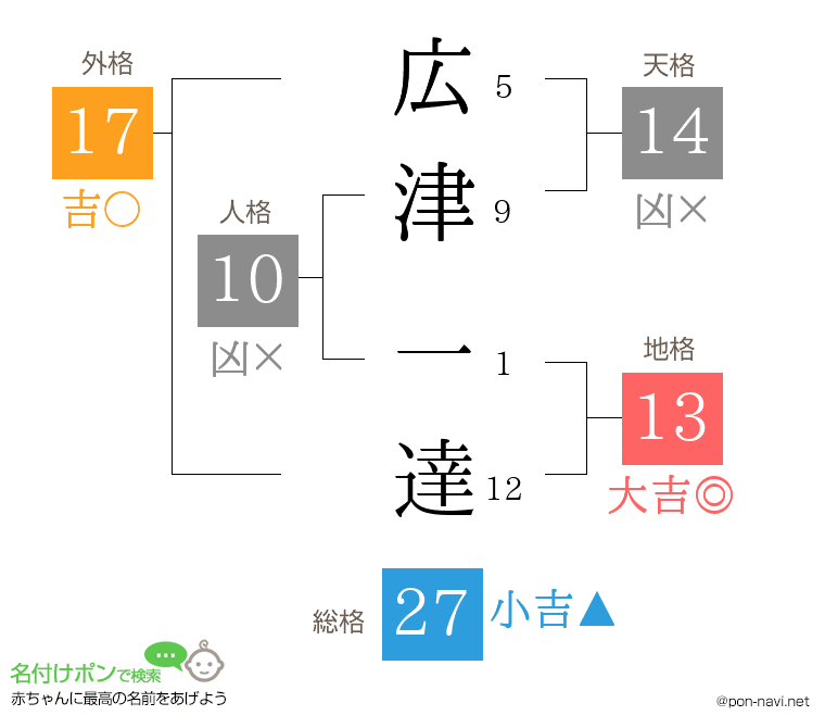 広津 一達さんの姓名判断結果