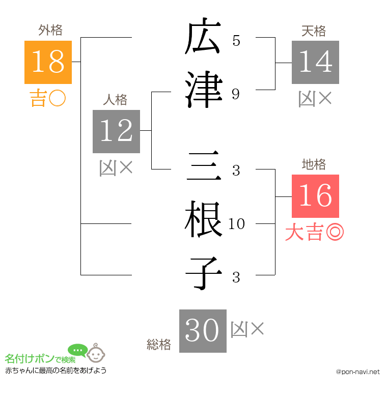 広津 三根子さんの姓名判断結果