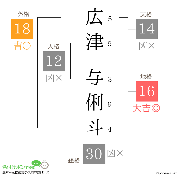 広津 与俐斗さんの姓名判断結果