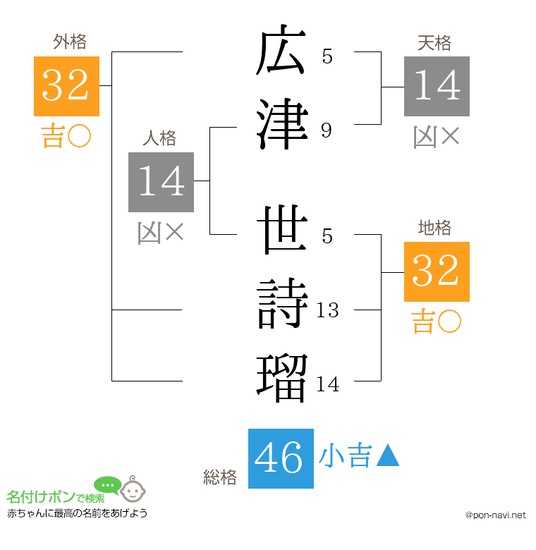 広津 世詩瑠さんの姓名判断結果