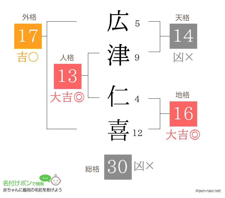 広津 仁喜さんの姓名判断結果
