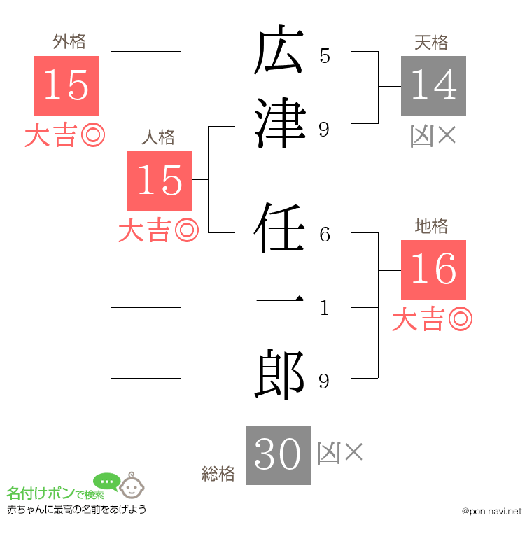 広津 任一郎さんの姓名判断結果
