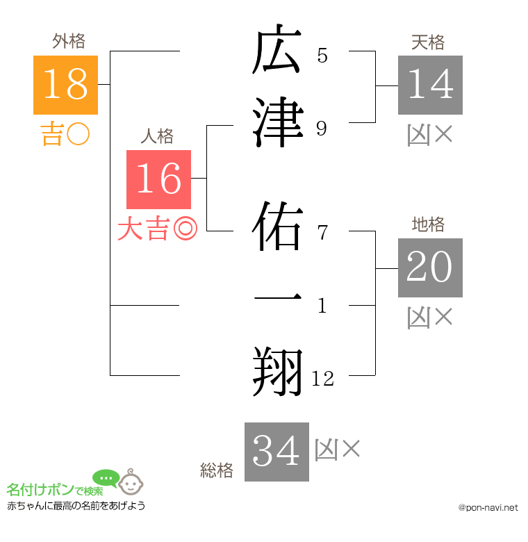 広津 佑一翔さんの姓名判断結果