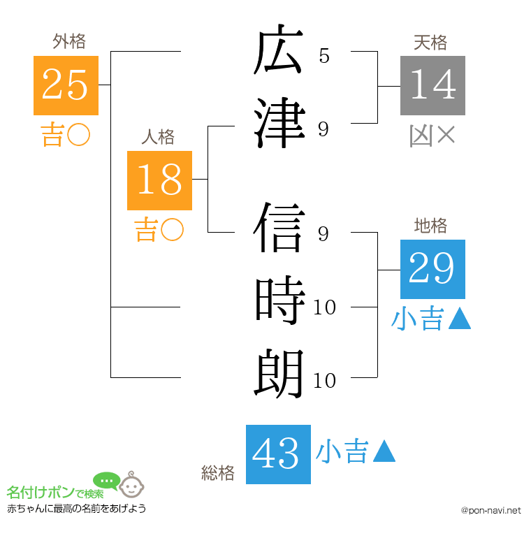 広津 信時朗さんの姓名判断結果