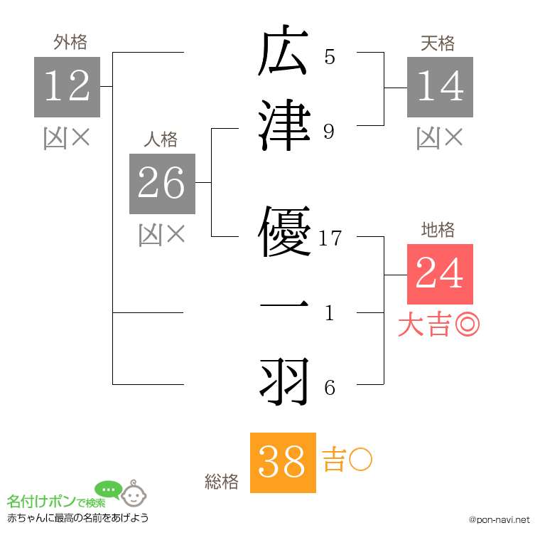 広津 優一羽さんの姓名判断結果