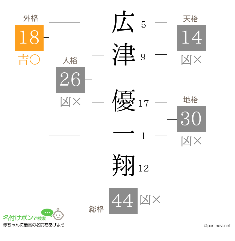 広津 優一翔さんの姓名判断結果