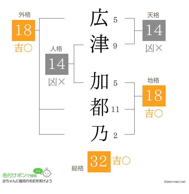 広津 加都乃さんの姓名判断結果
