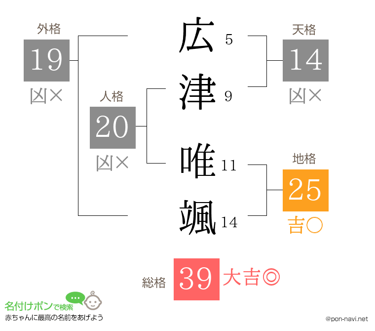 広津 唯颯さんの姓名判断結果