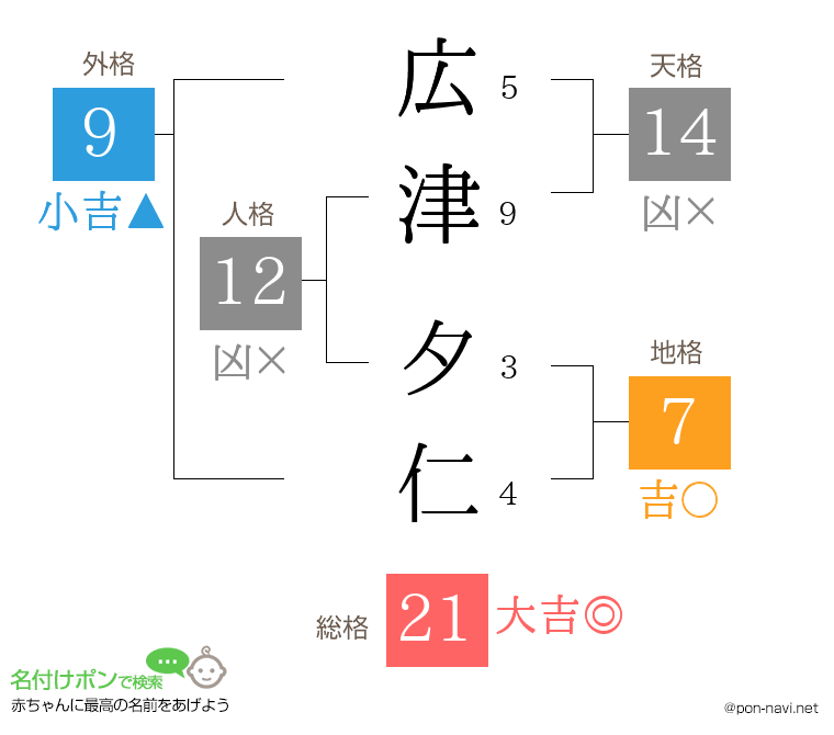 広津 夕仁さんの姓名判断結果