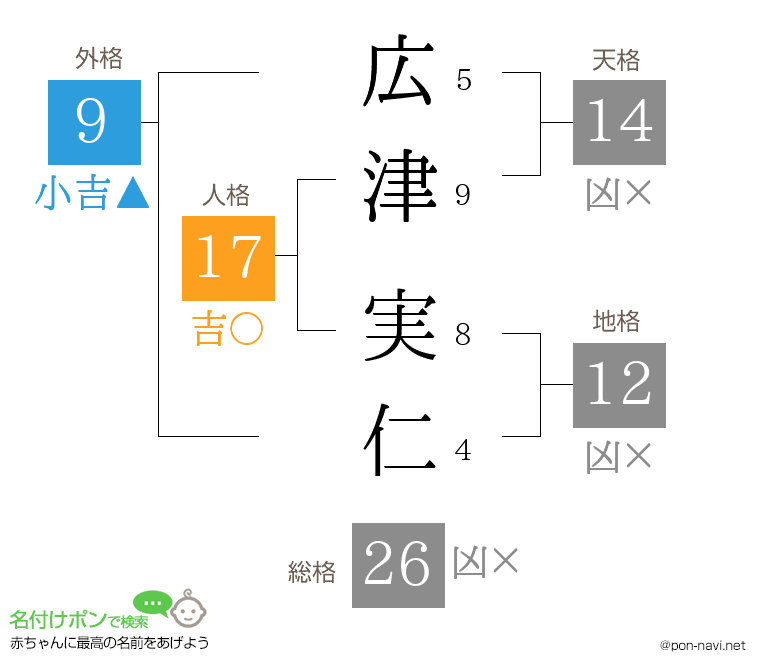 広津 実仁さんの姓名判断結果