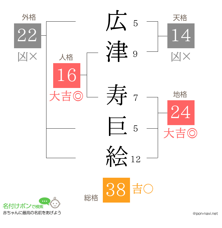 広津 寿巨絵さんの姓名判断結果