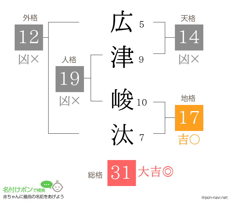 広津 峻汰さんの姓名判断結果