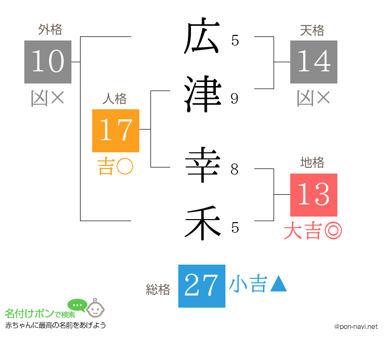 広津 幸禾さんの姓名判断結果