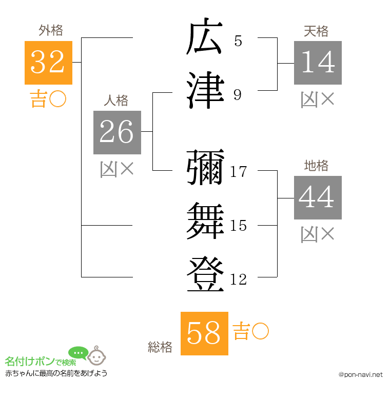 広津 彌舞登さんの姓名判断結果