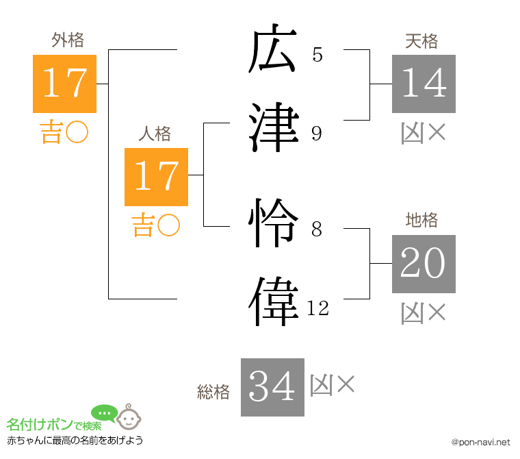 広津 怜偉さんの姓名判断結果