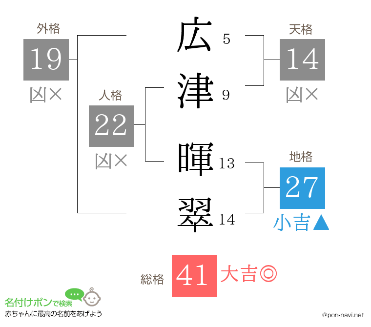 広津 暉翠さんの姓名判断結果