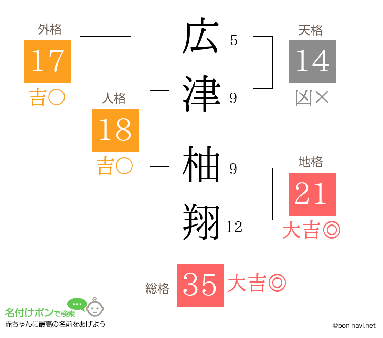 広津 柚翔さんの姓名判断結果