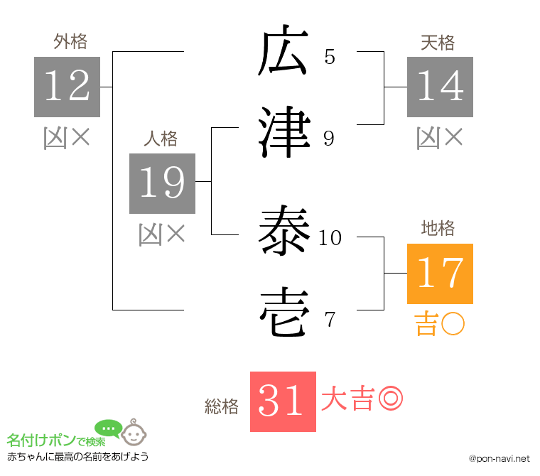 広津 泰壱さんの姓名判断結果