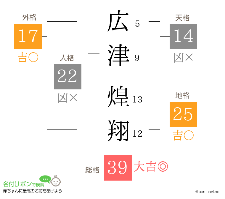 広津 煌翔さんの姓名判断結果