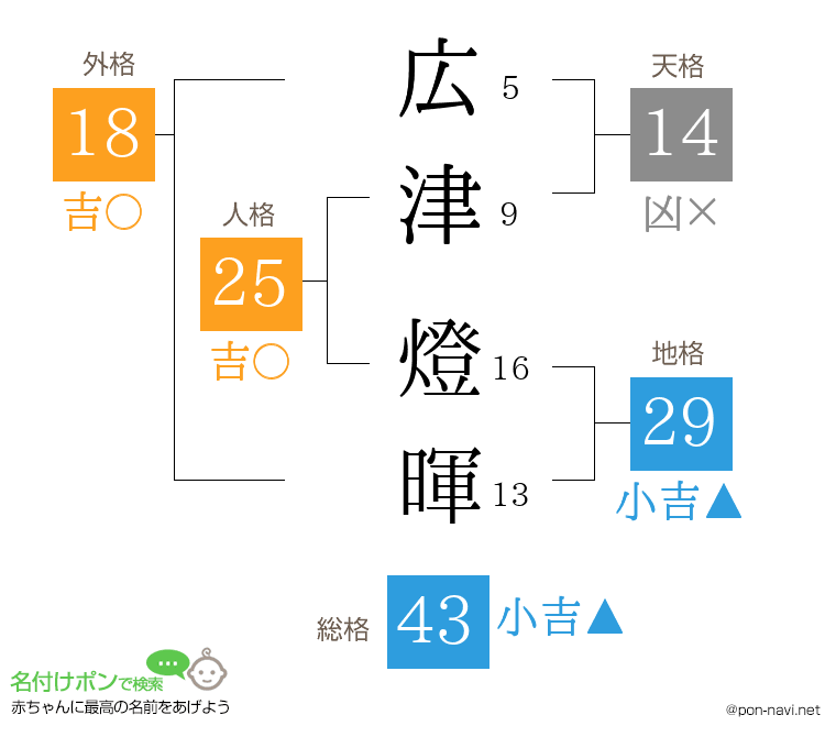 広津 燈暉さんの姓名判断結果