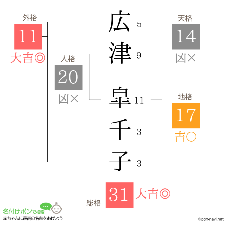 広津 皐千子さんの姓名判断結果