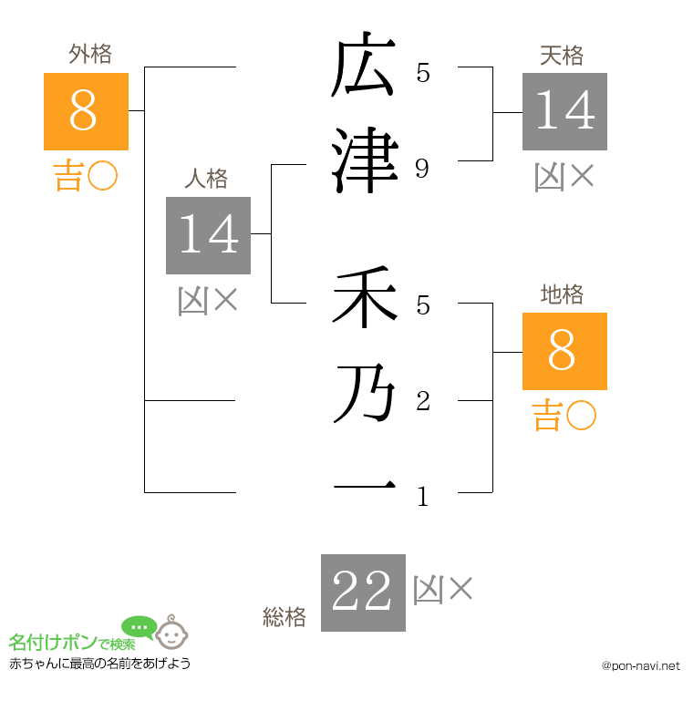 広津 禾乃一さんの姓名判断結果