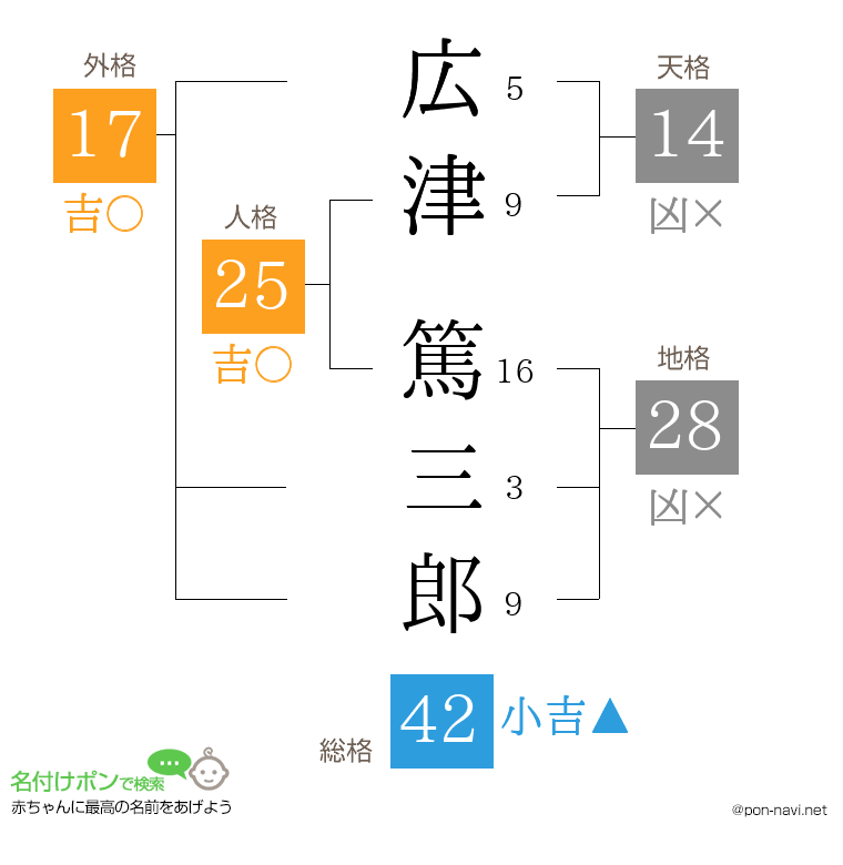 広津 篤三郎さんの姓名判断結果