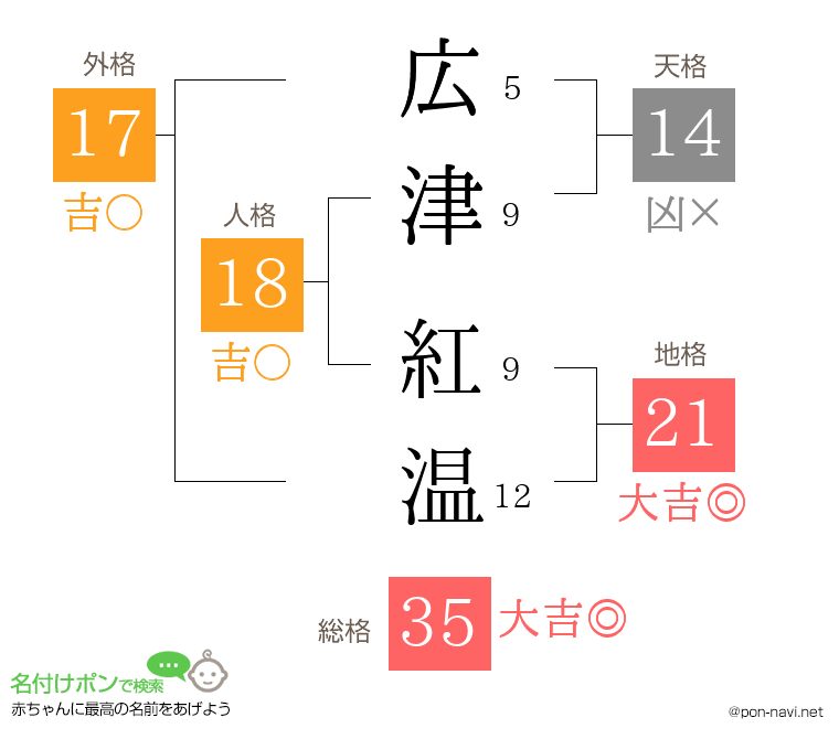 広津 紅温さんの姓名判断結果