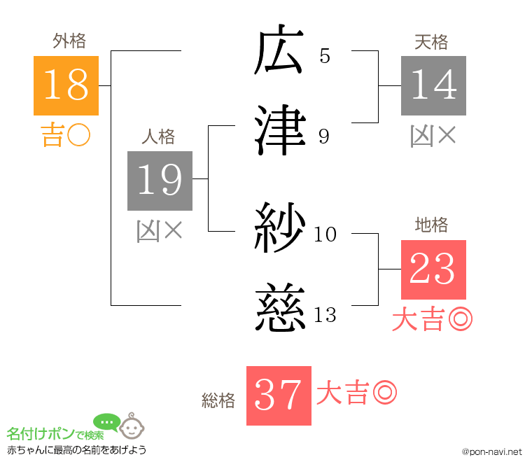広津 紗慈さんの姓名判断結果