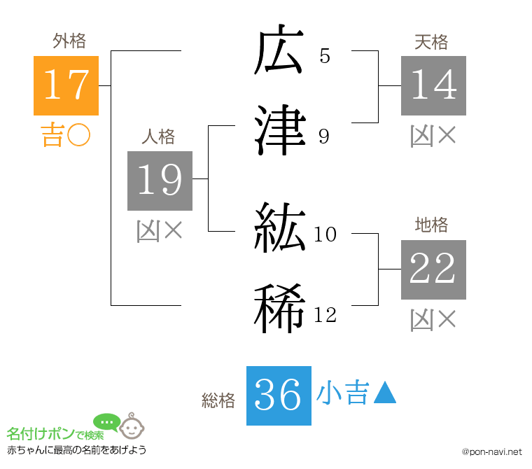広津 紘稀さんの姓名判断結果