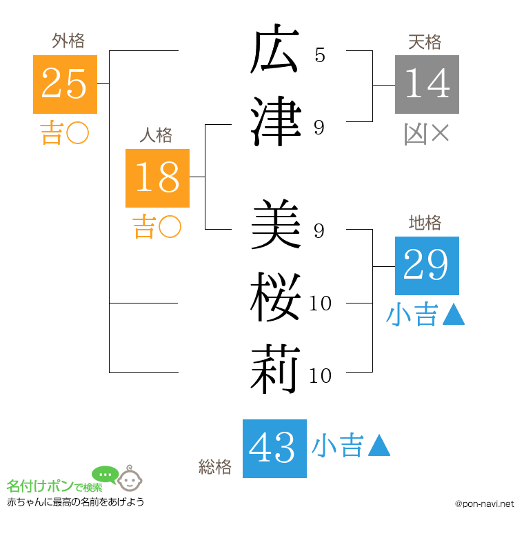 広津 美桜莉さんの姓名判断結果