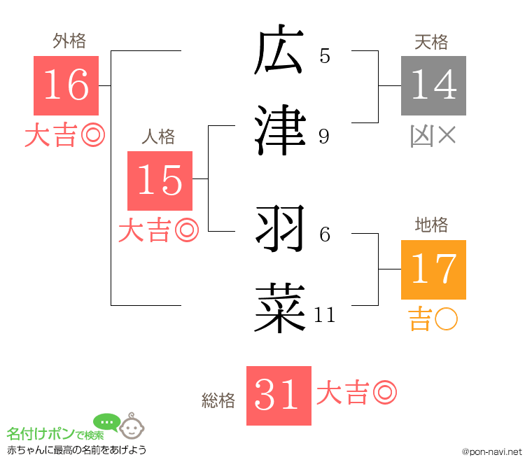 広津 羽菜さんの姓名判断結果