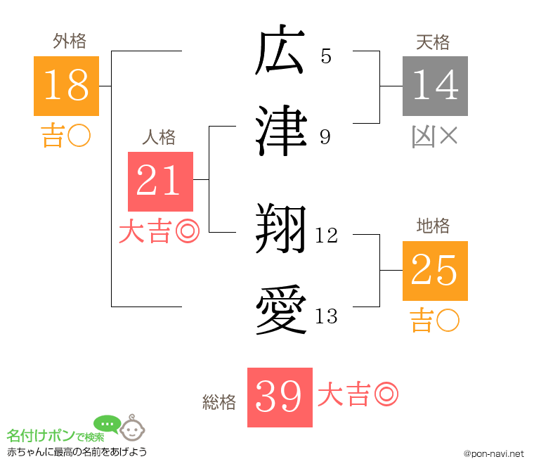広津 翔愛さんの姓名判断結果