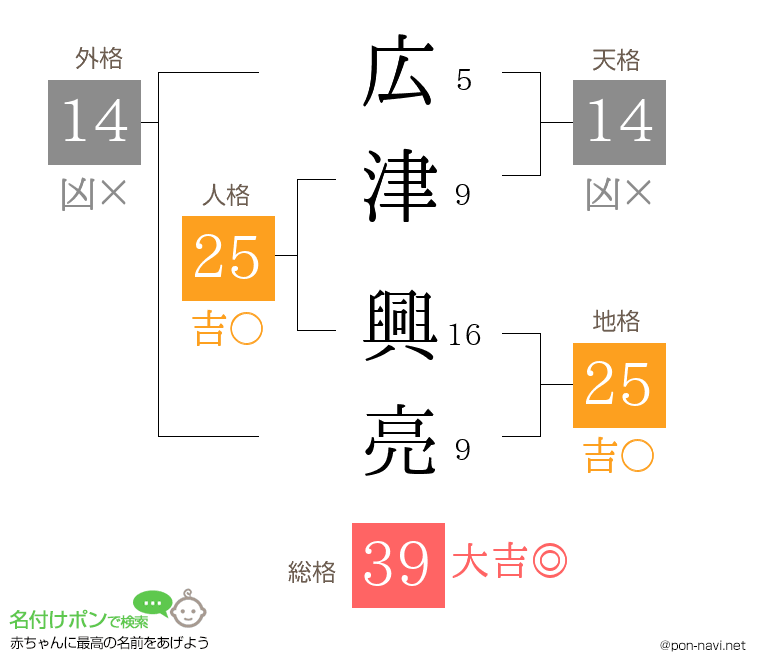 広津 興亮さんの姓名判断結果