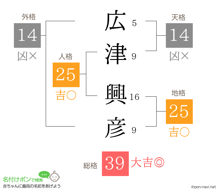 広津 興彦さんの姓名判断結果
