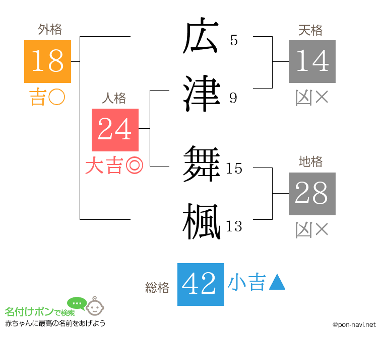 広津 舞楓さんの姓名判断結果