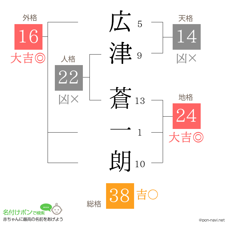 広津 蒼一朗さんの姓名判断結果
