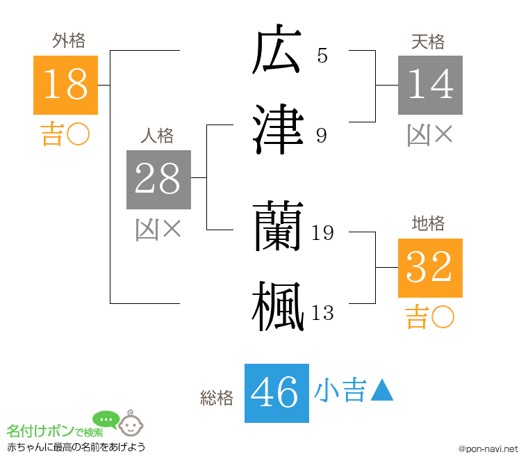 広津 蘭楓さんの姓名判断結果