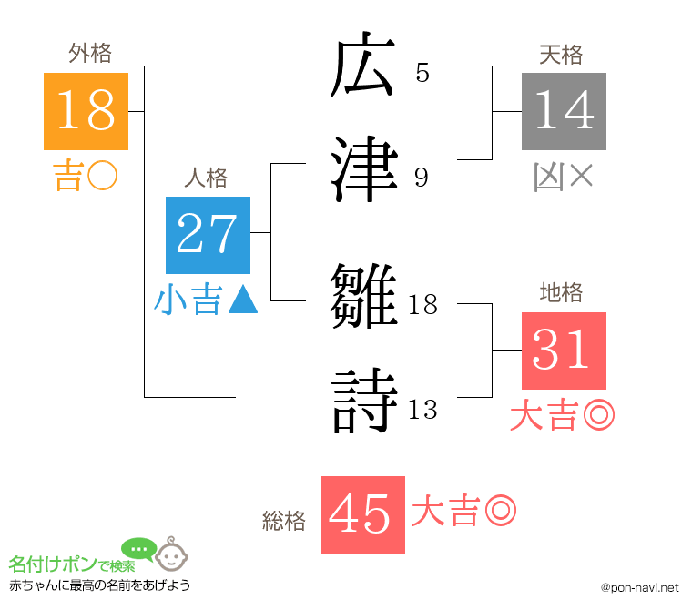 広津 雛詩さんの姓名判断結果