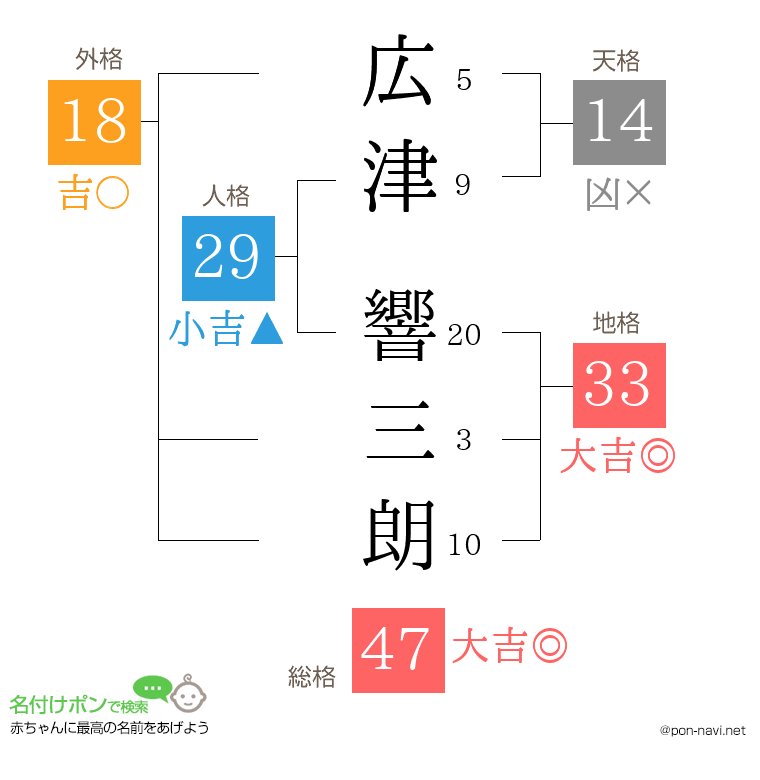 広津 響三朗さんの姓名判断結果