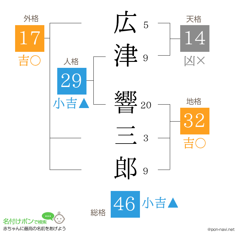 広津 響三郎さんの姓名判断結果