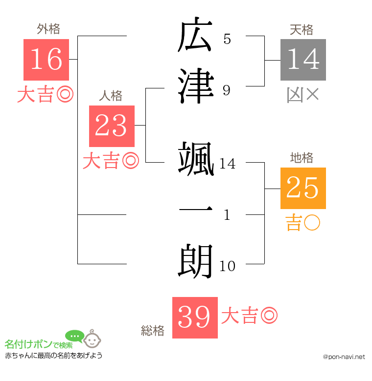 広津 颯一朗さんの姓名判断結果