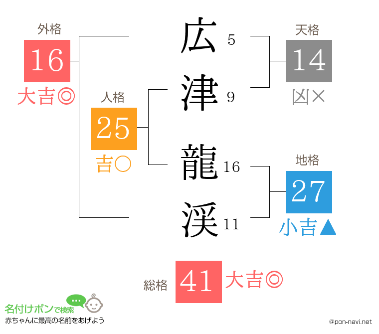 広津 龍渓さんの姓名判断結果