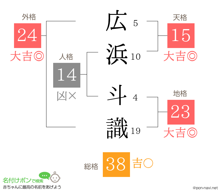 広浜 斗識さんの姓名判断結果