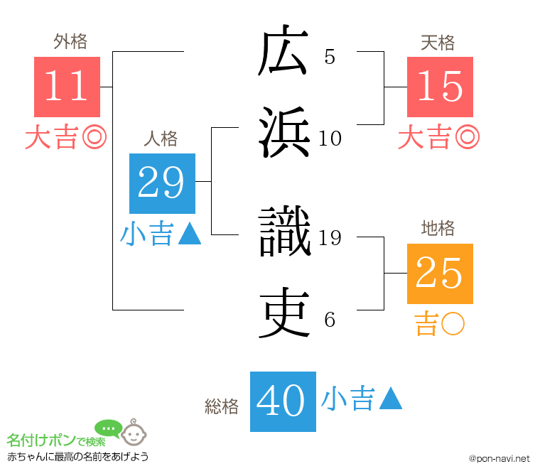 広浜 識吏さんの姓名判断結果