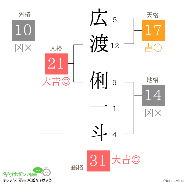 広渡 俐一斗さんの姓名判断結果